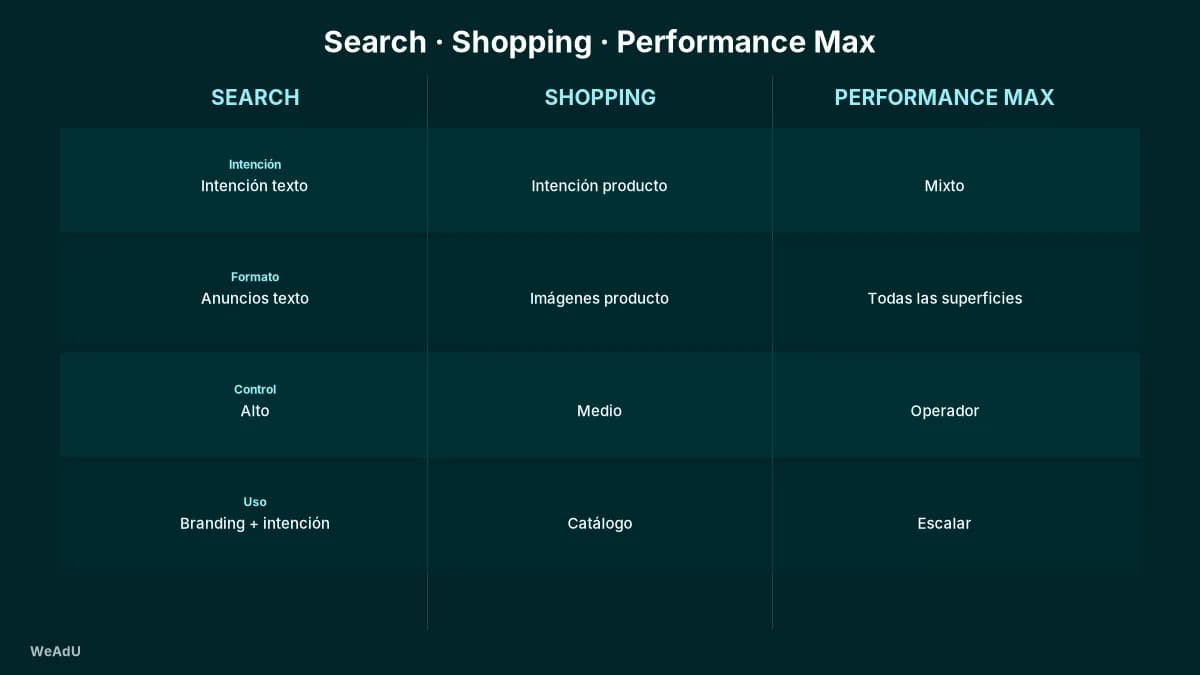 Comparativa de Google Ads Search, Shopping y Performance Max según intención, formato, control y caso de uso.