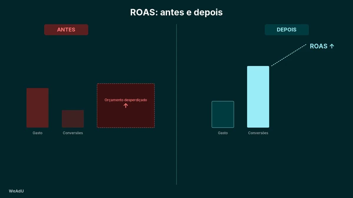 Comparação ilustrativa de ROAS antes e depois da otimização.